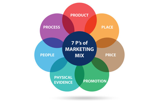 Concept of 7ps of marketing mix