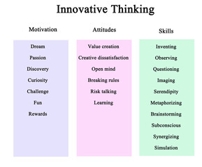 Innovative Thinking: motivation, attitudes, and skills