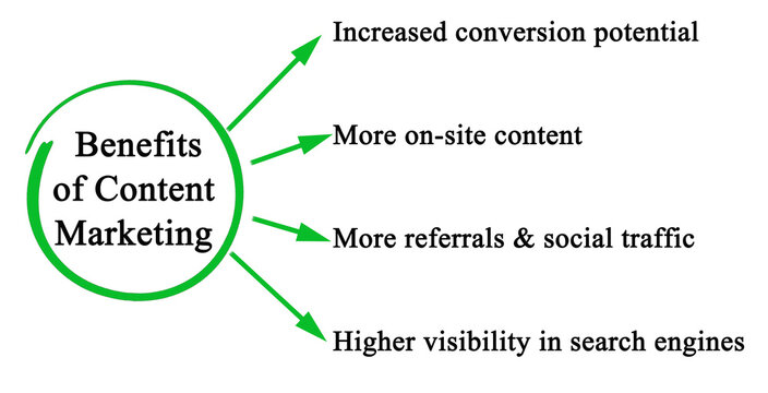 Four Benefits of Content Marketing