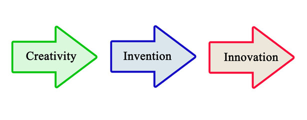 From creativity to innovation