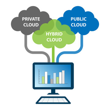 Cloud computing concept. The three main cloud computing deployment models are private (also known as on-premises), hybrid, and public cloud.