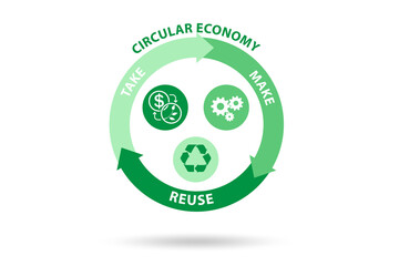 Concept of circular economy on a diagram - obrazy, fototapety, plakaty