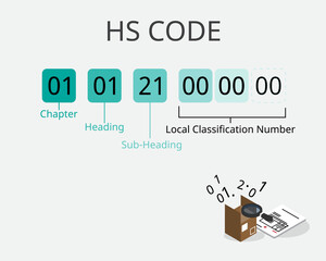 the meaning of HS code or Harmonized System for custom clearance