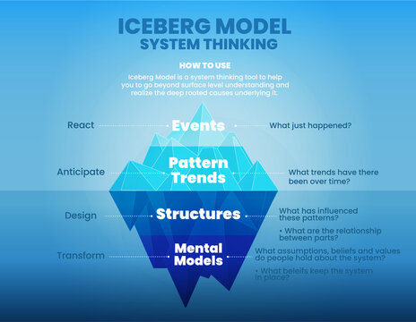 Iceberg's model of System thinking has 4 elements of developing solution analysis. The presentation infographic vector is an iceberg diagram of an event that happened in events or pattern trends