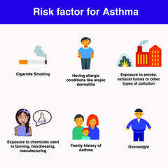 Risk factors for asthma are smoking, allergic conditions like atopic dermatitis, exposure to smoke, exhaust fumes, pollutions, chemicals in farming, hairdressing, manufacturing, family history obesity