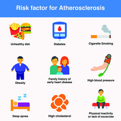 Risk factors for atherosclerosis with unhealthy diet, diabetes, smoking, obesity, family history, hypertension, sleep apnea, high cholesterol, physical inactivity, lack of exercise