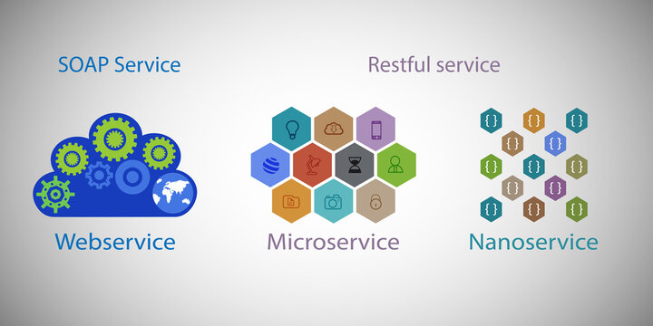 Concept of modern application development architecture trends, addressing business agility through  loosely coupled service model like  Webservice and Microservices, nanoservice as restful services