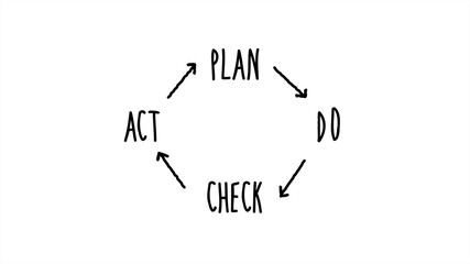 PDCA or Plan Do Check Act Handwriting on White Background