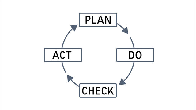 PDCA or Plan Do Check Act Cycle with Diagram on White Background