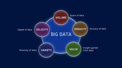 Five Big Data Characteristic and Benefits Diagram