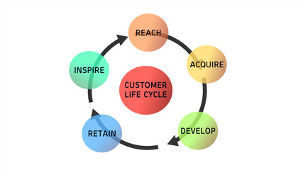 Customer Life Cycle Diagram Cycle on White Background
