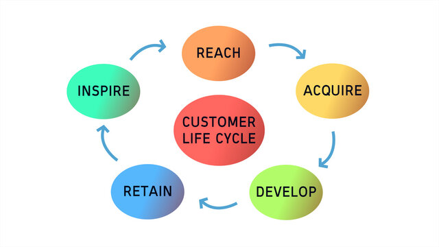 Customer Relationship Management Customer Life Cycle Diagram Cycle Animaton on White Background