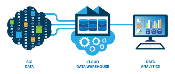 Extracted raw data are transformed and loaded in the cloud data warehouse. Data analytics can be performed using the transformed data sets.