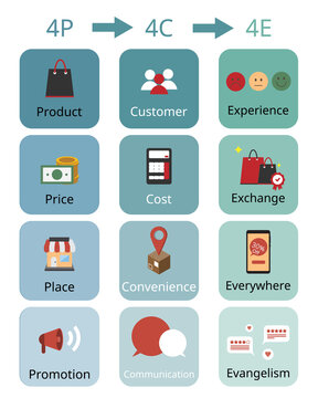 marketing mix of 4P Marketing model, 4C Marketing model and 4E marketing model 