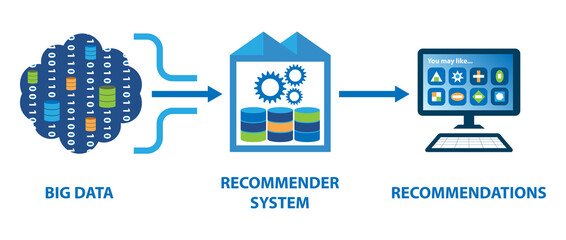 The Recommender System provides smart recommendations to the end user. Raw data are ingested into the Recommender System for intelligence processing. - obrazy, fototapety, plakaty