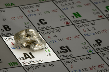 Aluminium platziert auf dem Periodensystem der Elemente