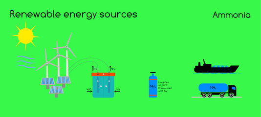 Hydrogen storage in ammonia
Renewable energy sources