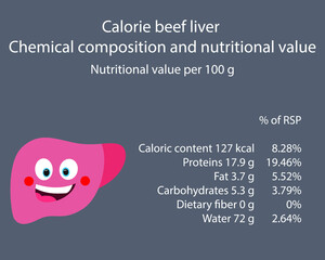 Beef liver. Calorie table of products. Chemical composition and nutritional value. Energy value of food. Weight loss meal plan. Blank with the image of cartoon food.