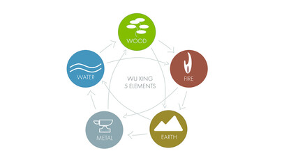 Wu Xing TCM 5 Elements