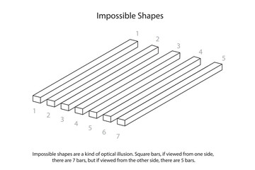 Impossible shapes are a kind of optical illusion. Square bars, if viewed from one side, there are 7 bars, but if viewed from the other side, there are 5 bars.