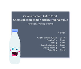Kefir. Calorie table of products. Chemical composition and nutritional value. Energy value of food. Weight loss meal plan. Blank with the image of cartoon food.