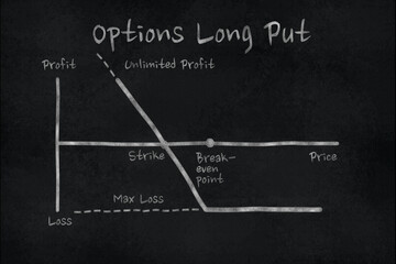 Chart of Long Put option in the financial market. Chalk drawing on a slate board