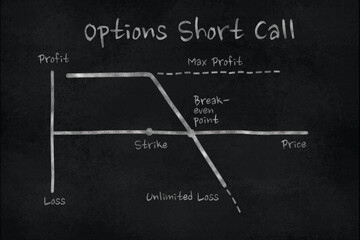 Chart of Short Call option in the financial market. Chalk drawing on a slate board