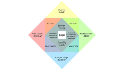 Ikigai vector design. The japanese concept of finding purpose in life. IKIGAI illustration