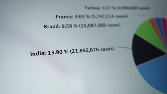 Coronavirus pandemic statistics on screen. Number of Covid 19 cases rising. Map data showing increasing numbers of Corona virus pandemic infected cases. international statistics. Health care concept.