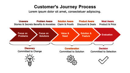 The customer journey process diagram will help you to visualize and improve the customer experience with your brand, product and services. 