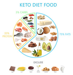 Food chart on white background. Ketogenic diet