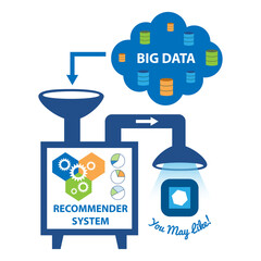 The Recommender System provides smart recommendations to the end user. Raw data are ingested into the Recommender System for intelligence processing.