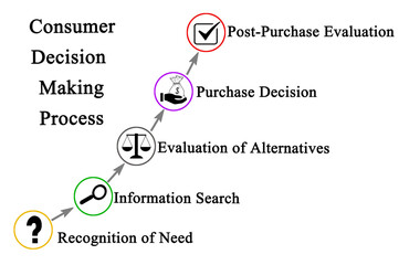 Components of Consumer Decision Making Process - obrazy, fototapety, plakaty