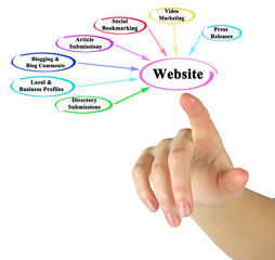 How to promote web site