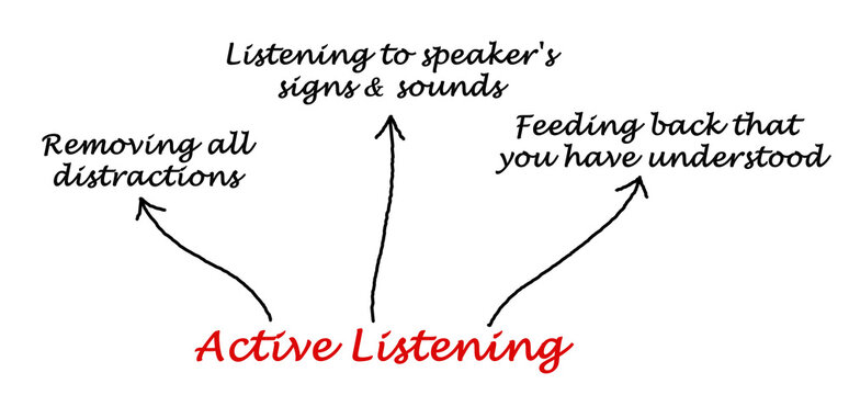 Three Approaces to Active Listening