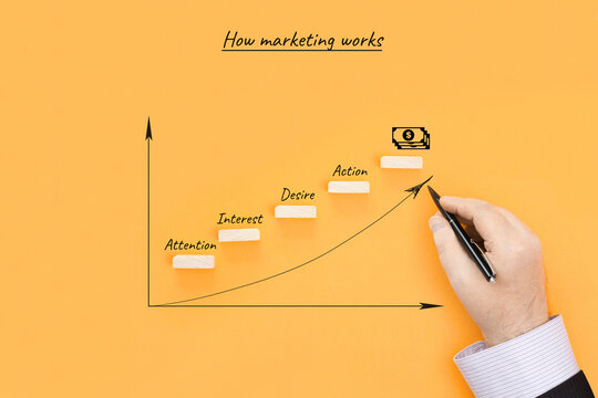 Conceptual Image - How Marketing Works. From attracting attention to making a profit.