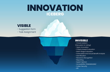 Innovation Iceberg model vector presentation for development with elements. The Visible is from a task assessment or suggestion form and the invisible is hidden in the process of development.   - obrazy, fototapety, plakaty