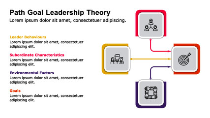 The leaders use the Path goal leadership theory to assist the subordinate in defining and accomplishing the goals most effectively and efficiently.