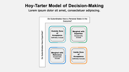 Hoy-Tarter strategic decision-making model helps managers to select the right team members for the decision-making process.
