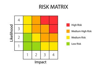 4x4 Risk matrix model. Clipart image - obrazy, fototapety, plakaty