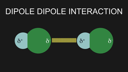 Illustration of dipole dipole interaction on polar molecule.