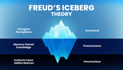 The model Theory of Freud's psychological analysis of unconsciousness in people's minds. The diagram illustration is a blue mountain iceberg vector and infographic presentation with editable text.  - obrazy, fototapety, plakaty