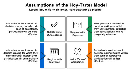 Obraz premium Hoy-Tarter strategic decision-making model helps managers to select the right team members for the decision-making process.