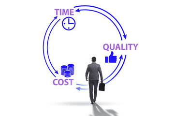 Concept of efficiency with cost time and quality