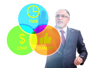 Concept of efficiency with cost time and quality