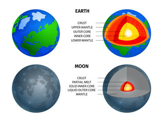Earth And Moon Cross Section Layers