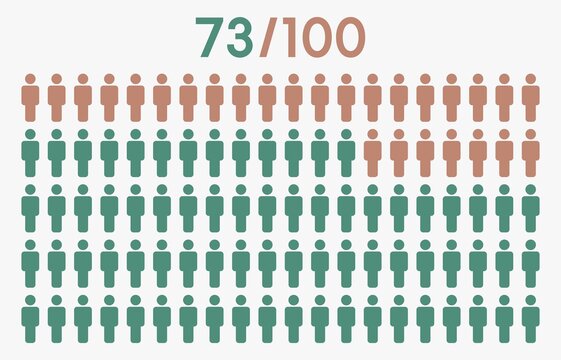 73 percent people icon graphic vector,man pictogram concept,73/100