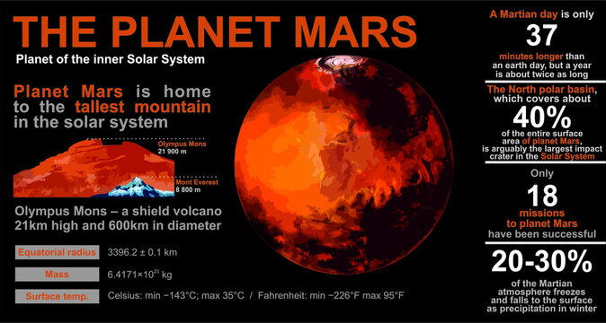 Educational poster about the planet Mars. Inner Solar System. Interesting facts.