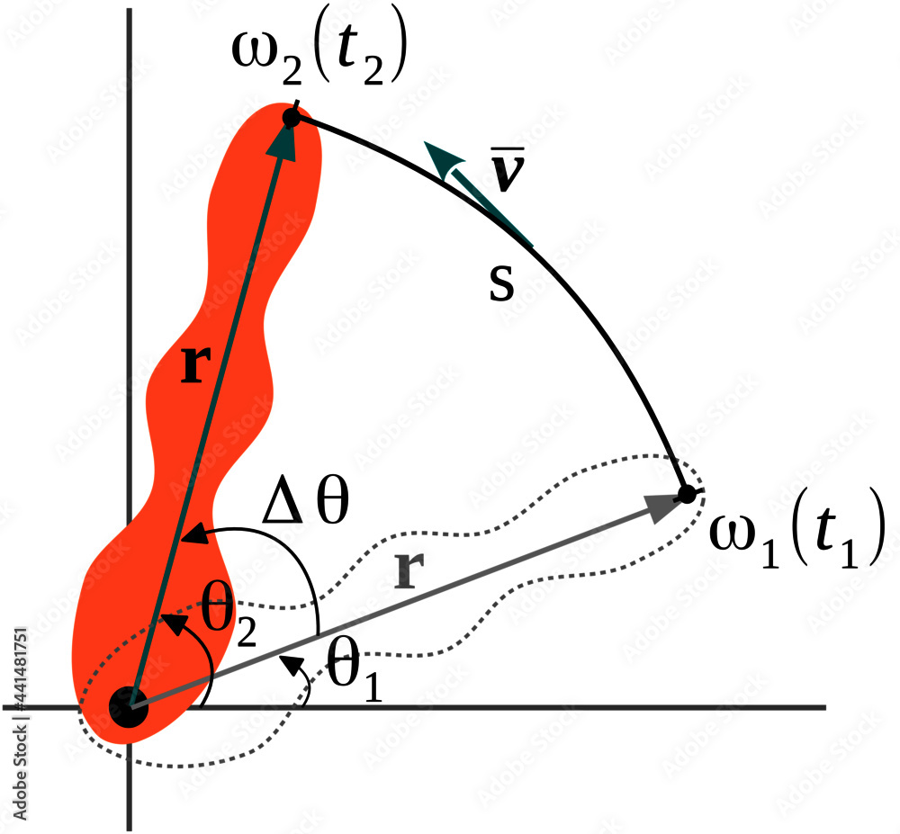 Fototapete kinematic variables of rotational motion: angular displacement, angular velocity and angular acceler