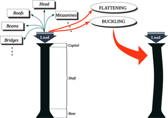 Column buckling – A column under a concentric axial load